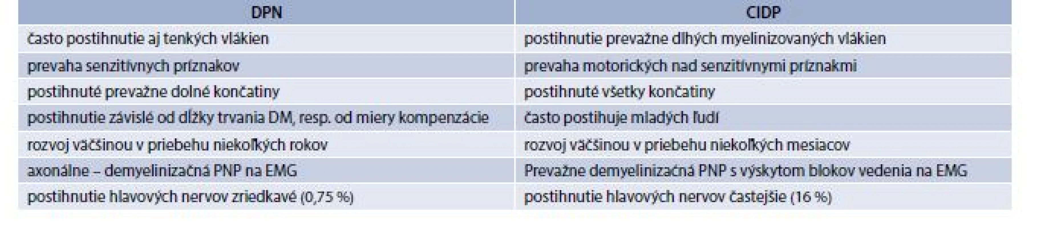 Hlavné rozdiely medzi DPN a CIDP