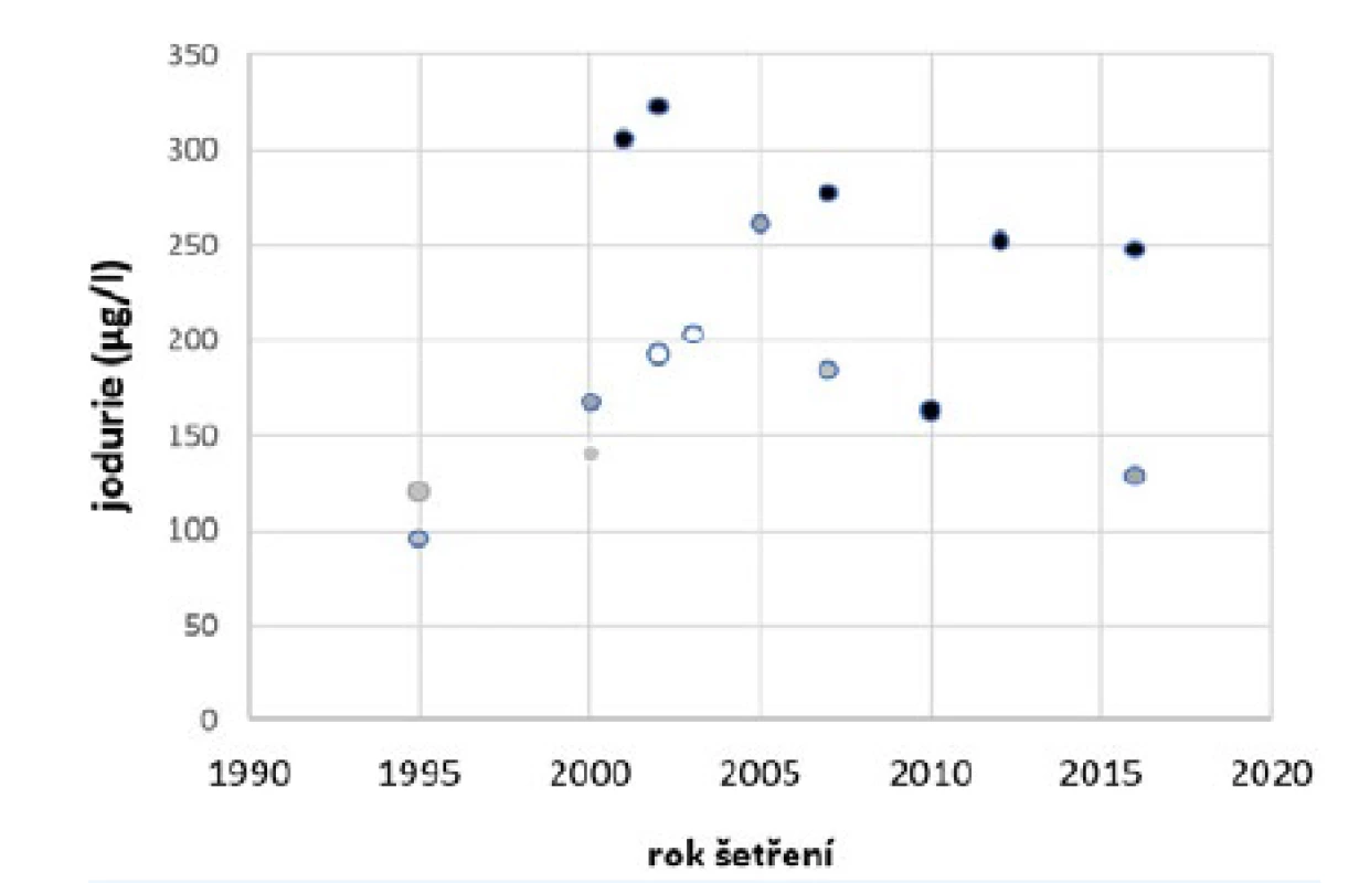 Mediány jodurií v Česku 1995–2016 (13–15).