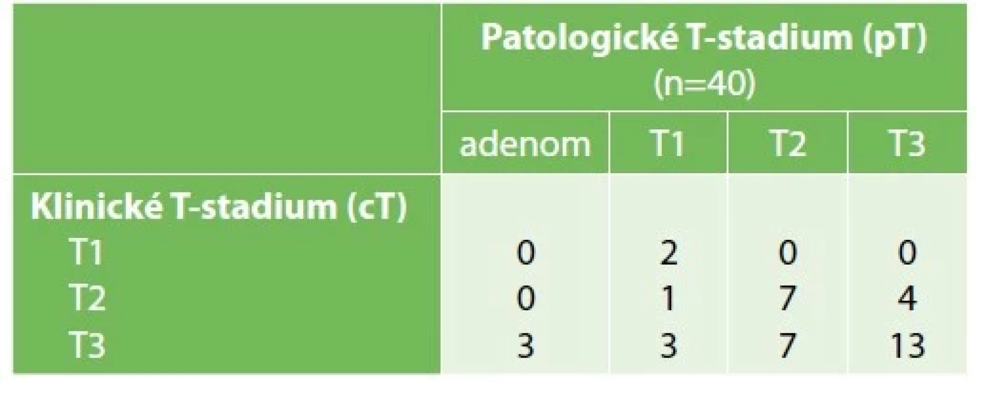 MR a histopatologické hodnocení T-stadia karcinomu
rekta<br>
Tab. 1: MRI and histopathology assessment of the T-stage
of rectal cancer