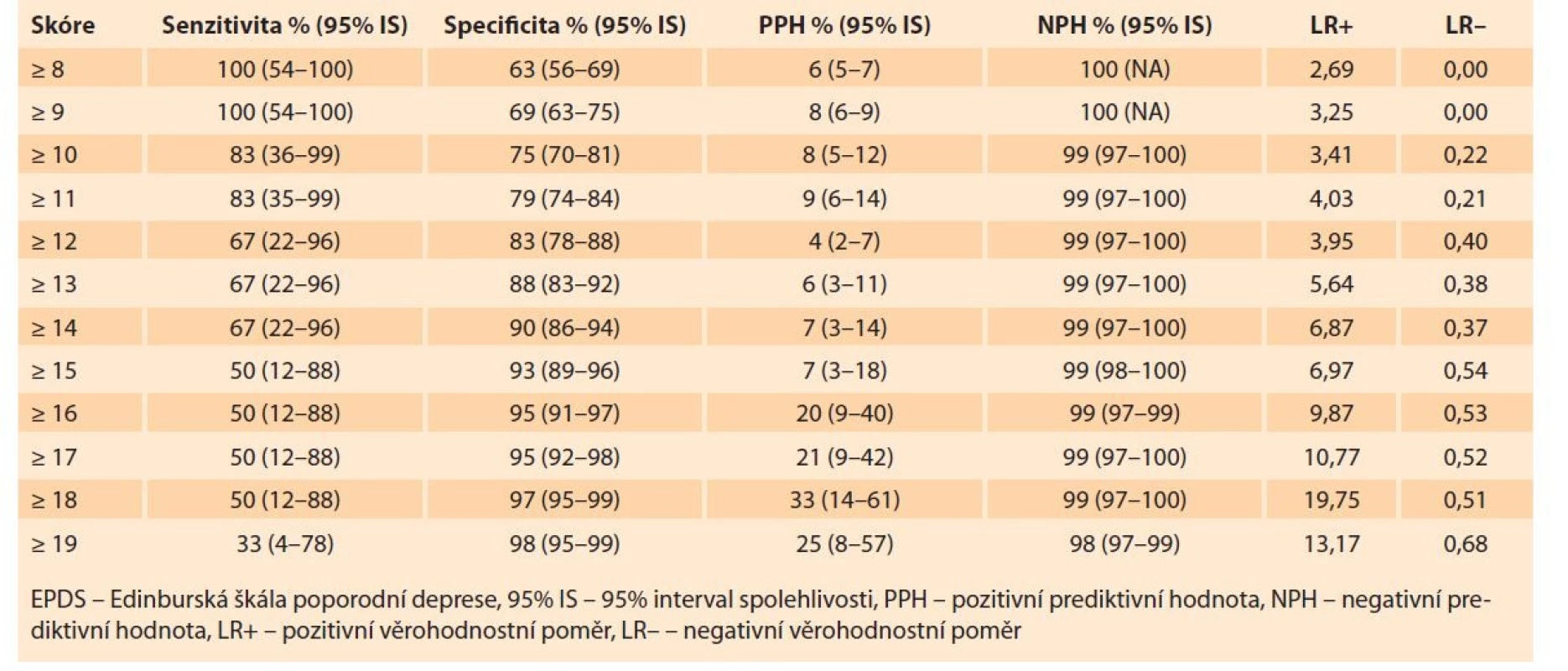 Senzitivita, specificita a další screeningové vlastnosti škály EPDS pro záchyt těžké depresivní poruchy.<br>
Tab. 3. Sensitivity, specificity and other screening properties of the EPDS scale for the detection of major depressive