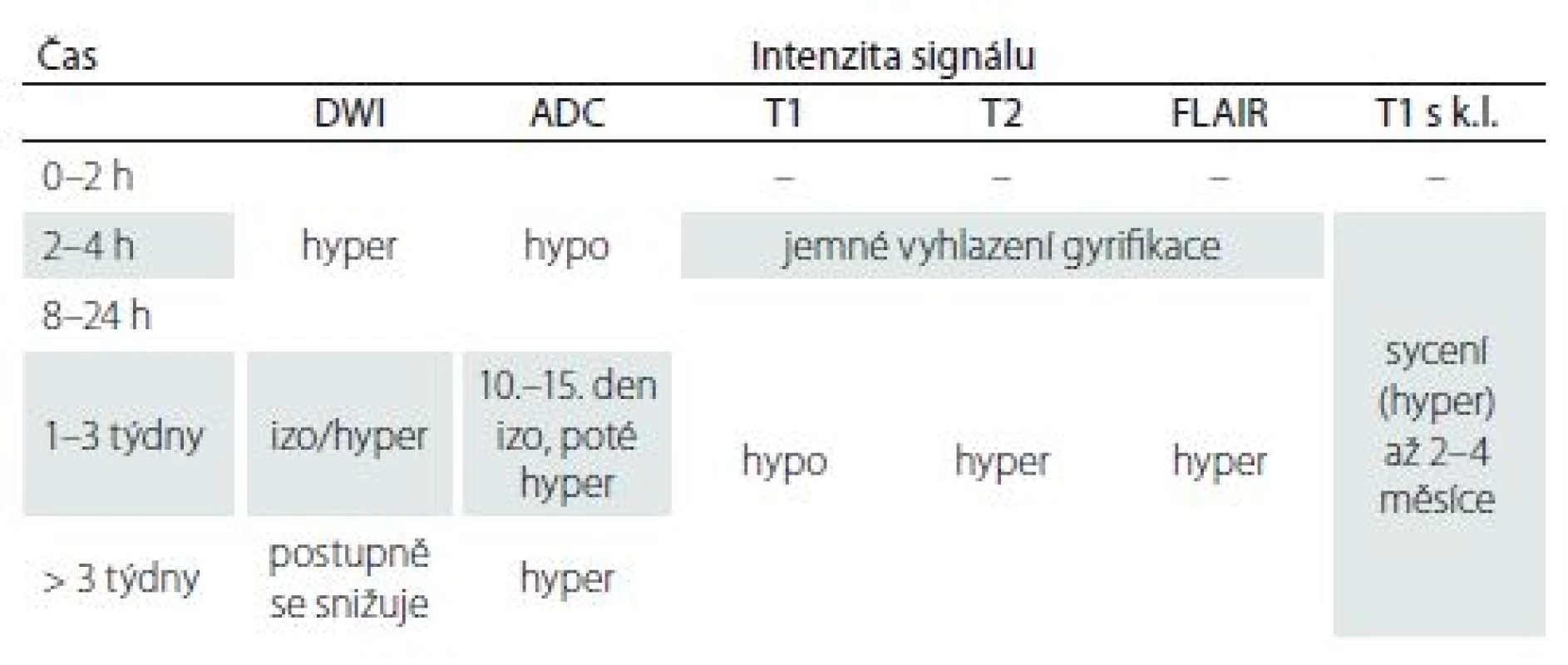 Změny intenzity na MR při ischemii – vývoj v čase.