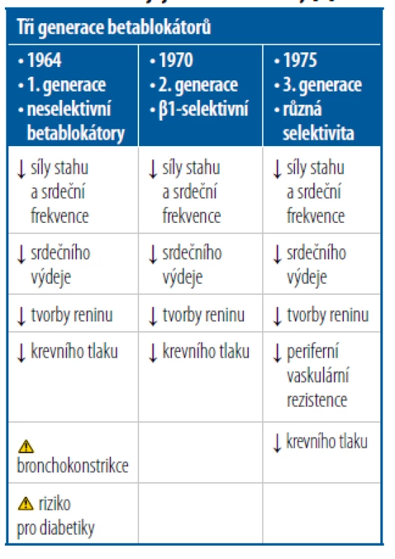Přehled vývoje generací
betablokátorů a jejich hlavní účinky [8]