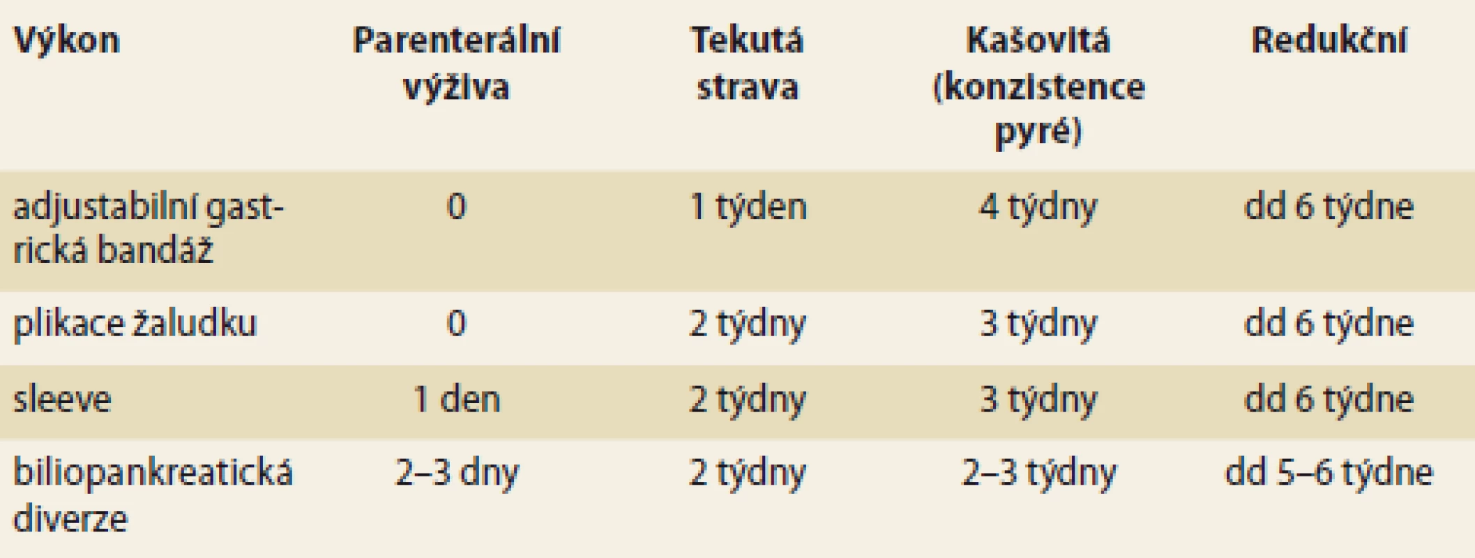 Přehled časování diety po operacích.<br>
Tab. 1. Overview of diet timing after operations.