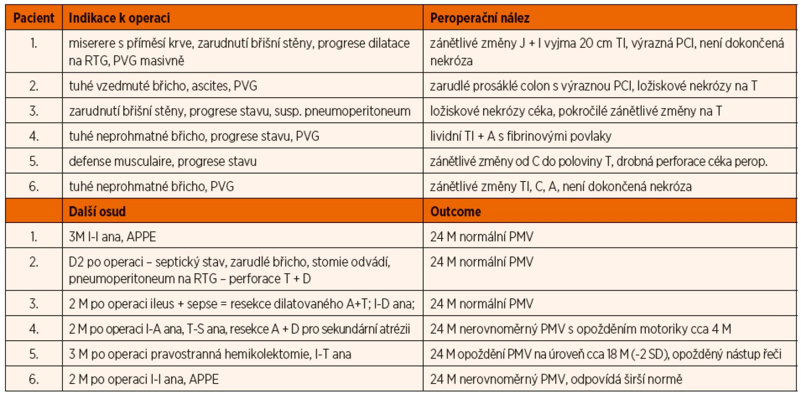 Klinické a operační nálezy u operovaných pacientů bez resekce, u všech pacientů vyvedena enterostomie k dekompresi GIT.
Pacient Indikace