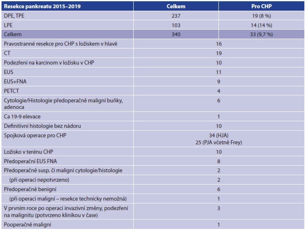 Počty výkonů a dignostických postupů <br> 
Tab. 1. The numbers of interventions and diagnostic procedures