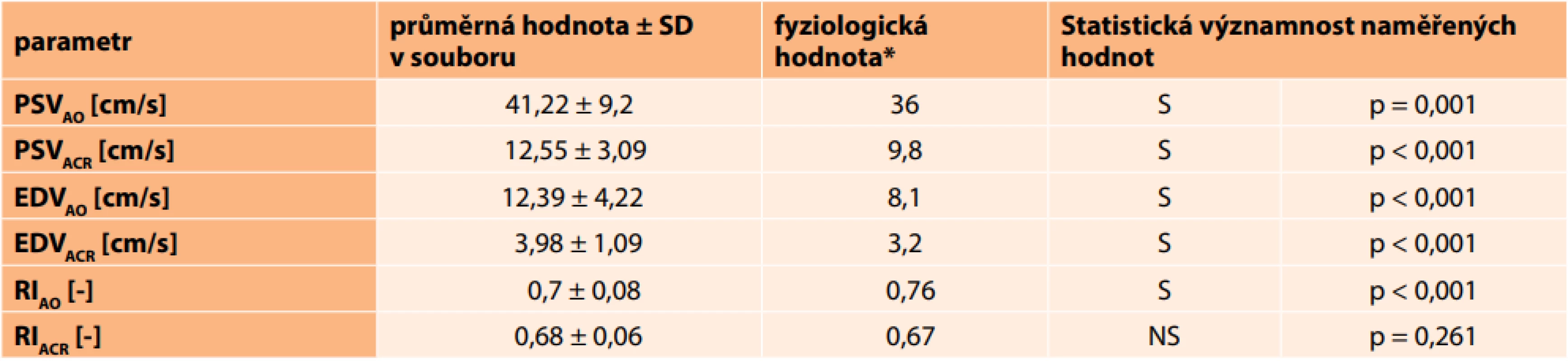 Průměrné naměřené hodnoty rychlosti a index resistence u ACR a AO. *Fyziologické hodnoty byly čerpány z práce Plange
a spol. [2].