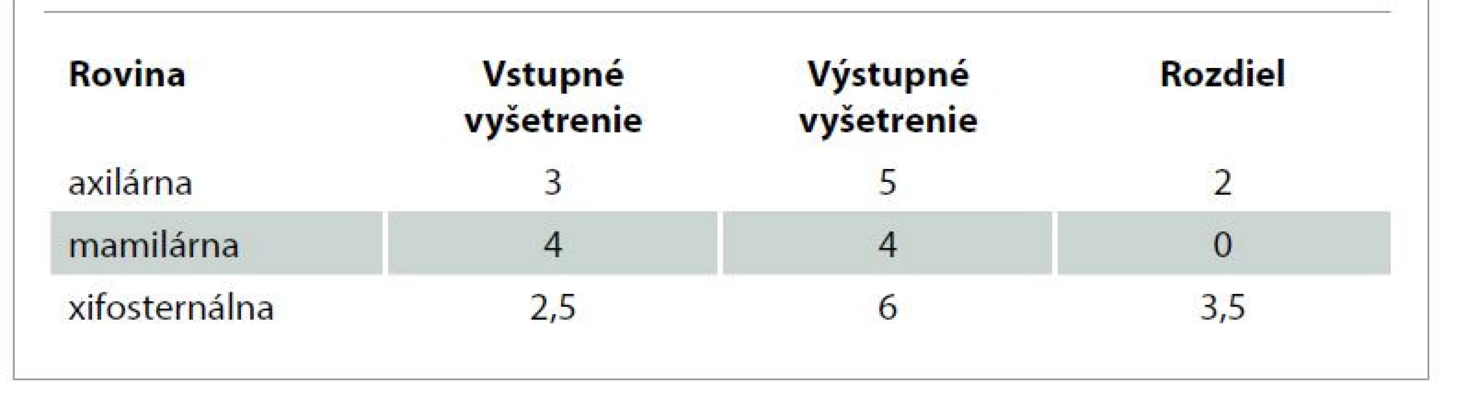 Vyšetrenie respiračnej amplitúdy hrudníka v cm.<br>
Tab. 2. Examination of the chest respiratory amplitude in cm.