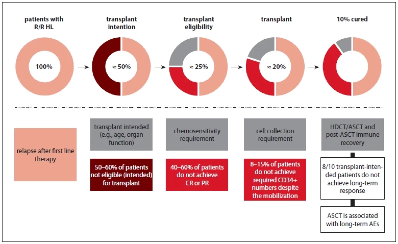 Factors that may lead to a decrease in the number of patients recommended for transplantation.