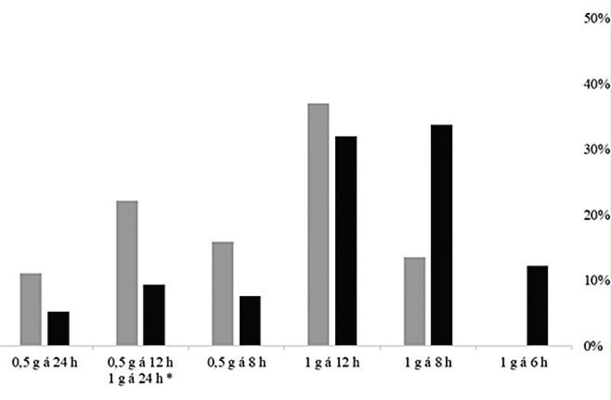  Četnost optimálních dávkovacích režimů modelovaných
pro standardizovanou MIC = 1 mg/l v geriatrické (šedá)
a negeriatrické kohortě (černá)<br>
Figure 4. Frequency of optimum dosing regimens modelled for
a standardized MIC of 1 mg/l in the geriatric (grey) and
non-geriatric (black) cohorts