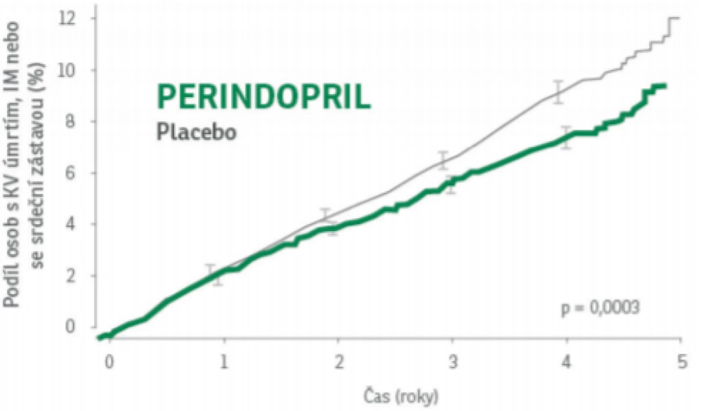 Studie EUROPA: Rozdíl v incidenci fatálního a nefatálního infarktu myokardu. Upraveno dle Bruining N et al. Coronary Artery Disease 2009,20: 409–414