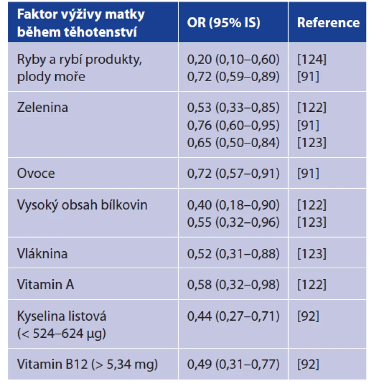 Ochranné faktory ve výživě matky během těhotenství
proti vzniku akutní lymfoblastické leukemie<br>
Table 3. Protective factors in maternal nutrition during pregnancy
against acute lymphoblastic leukemia