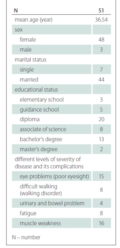 Characteristics of study
participants.