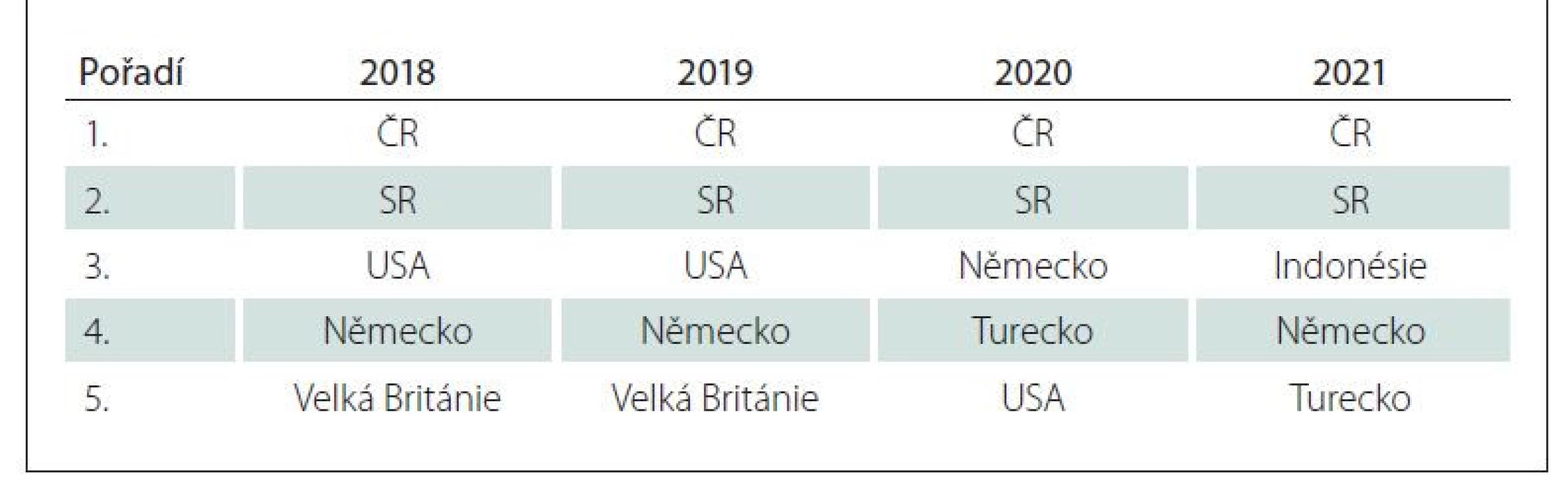 Pořadí zemí dle návštěvnosti webových stránek www.csnn.eu
v letech 2018–2021.