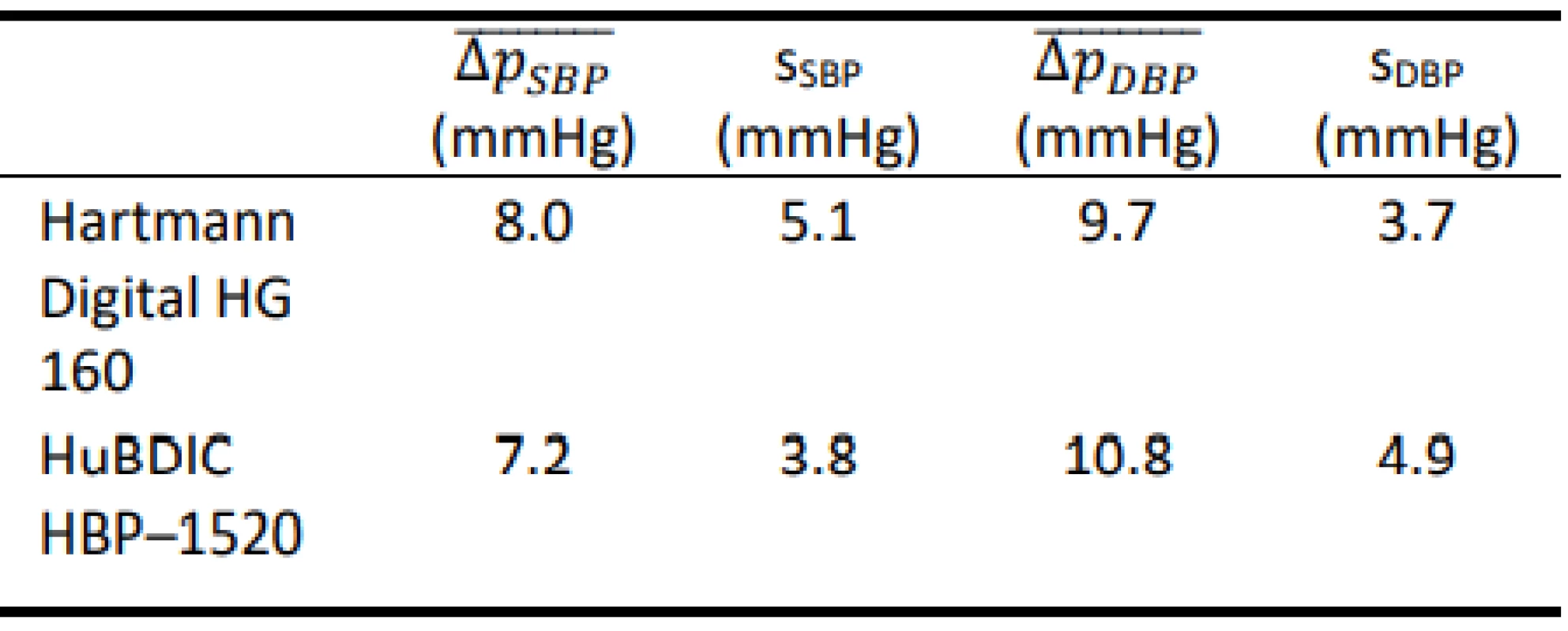 Total errors obtained using the FLUKE
Prosim 8.