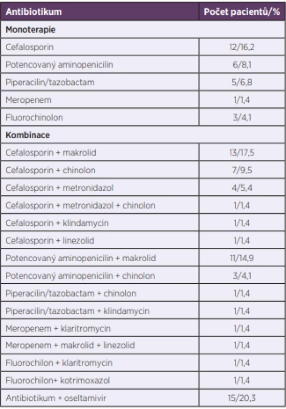 Empirická antibiotická léčba pacientů s těžkou komunitní
pneumonií (N = 74)<br>
Table 3. Empirical antibiotic therapy in patients with severe
community-acquired pneumonia (N = 74)