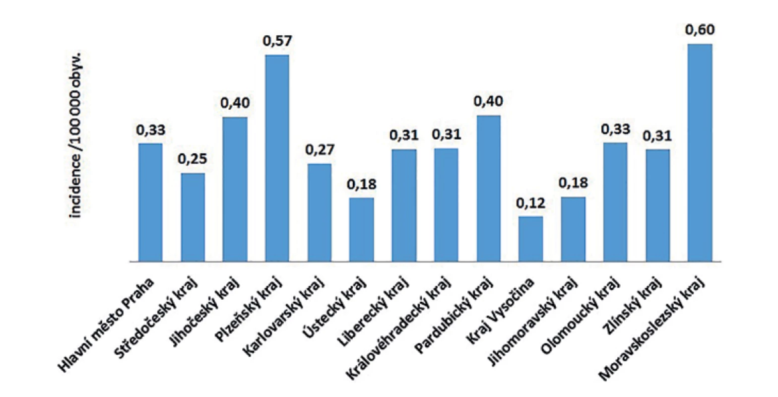 Průměrná roční incidence případů listeriózy podle krajů v České republice v letech 2008–2018, EpiDat, ISIN<br>
Figure 4. Average annual incidence of listeriosis by administrative region of the Czech Republic in 2008–2018, EpiDat, ISIN