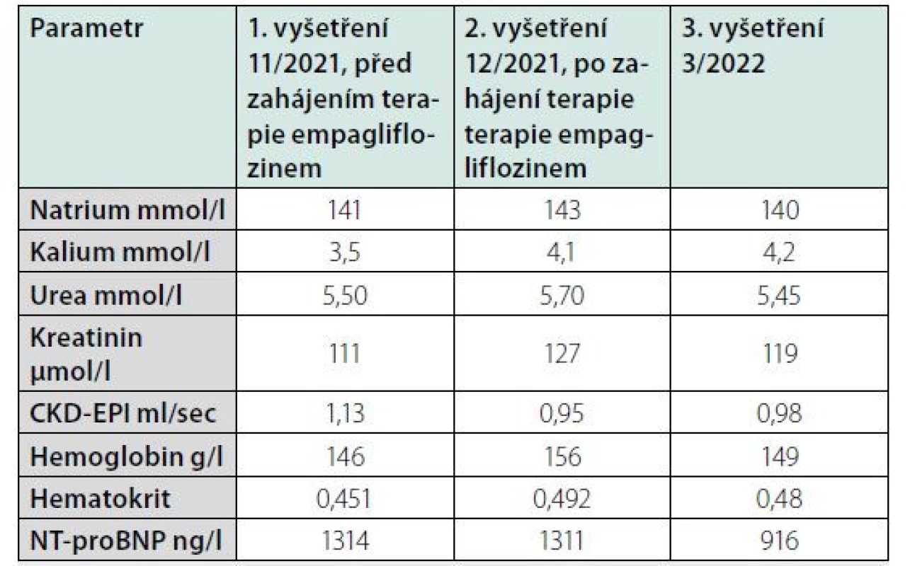 Změna laboratorních parametrů při terapii empagliflozinem