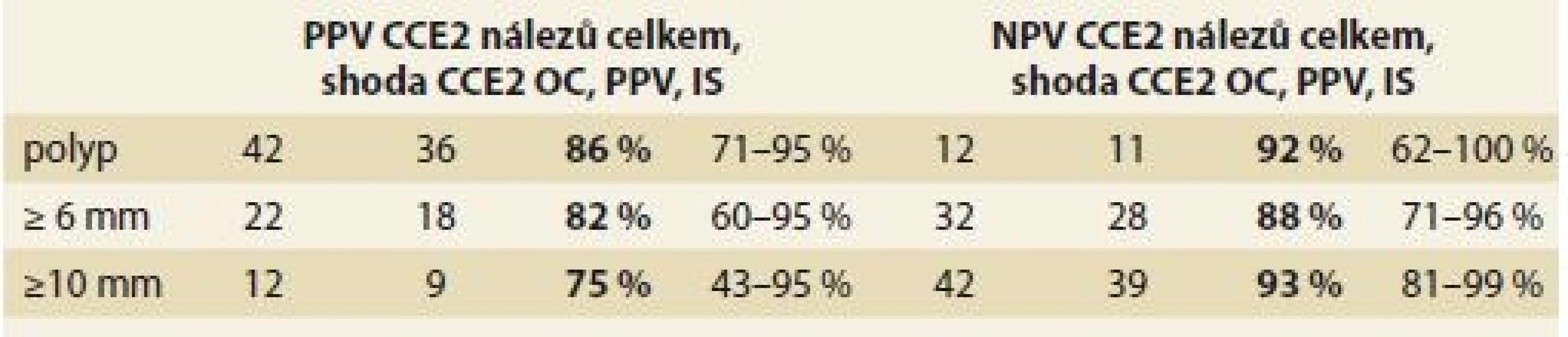 Pozitivní a negativní prediktivní hodnota CCE? (n = 54).<br>
Tab. 3. Positive and negative predictive value of CCE? (n = 54).