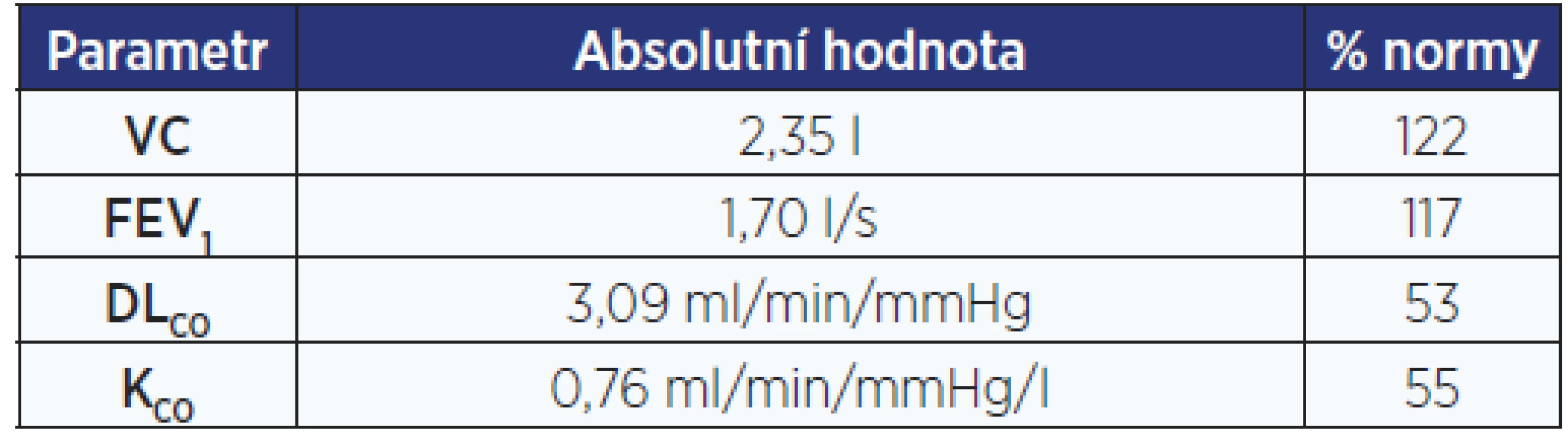 Vstupní funkční vyšetření plic (8/2019) – základní
spirometrické vyšetření v mezích normy, vyšetření difuze
prokázalo středně těžké snížení transfer faktoru i koeficientu