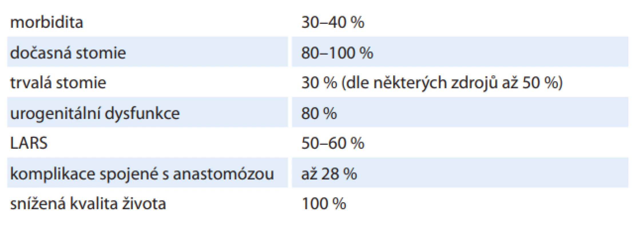 Komplikace resekčních výkonů s totální mezorektální excizí po neoadjuvantní léčbě [26,27].