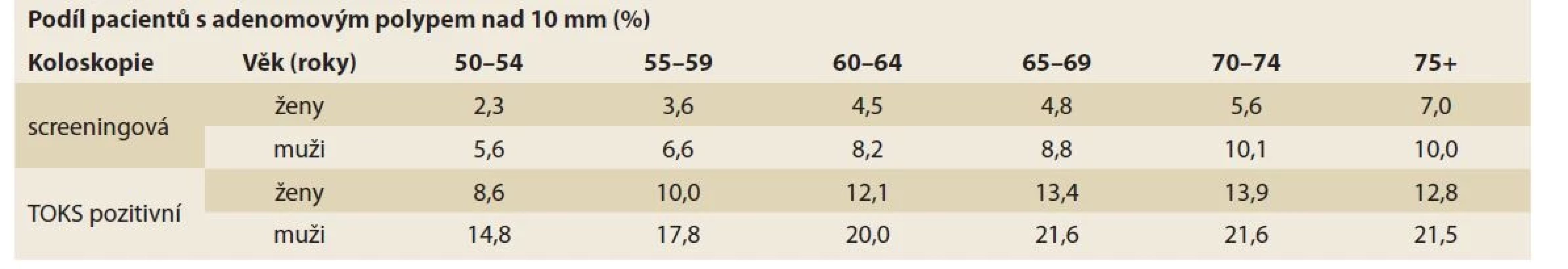 Podíl pacientů s detekovaným adenomovým polypem nad 10 mm dle věku, pohlaví a indikace.<br>
Tab. 1. Percentage of patients with a detected adenoma polyp over 10 mm according to age, gender and indication.