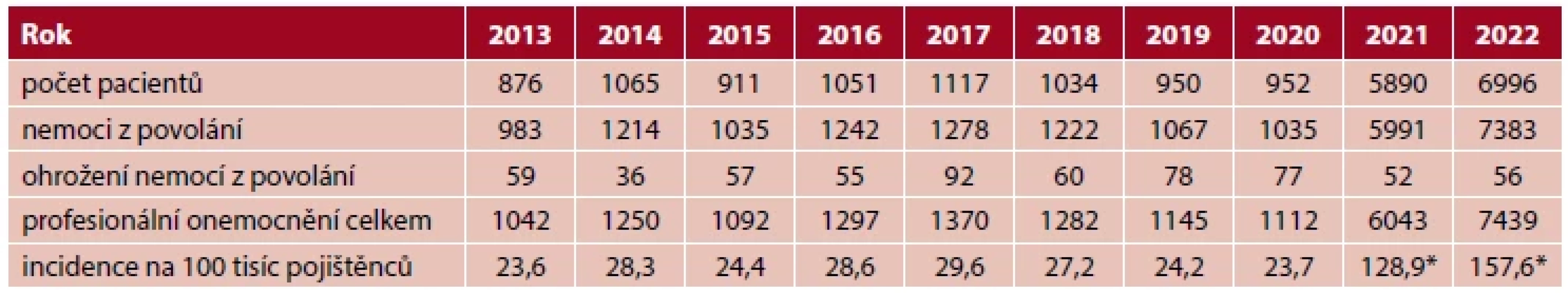 Profesionální onemocnění hlášená v České republice v letech 2013–2022