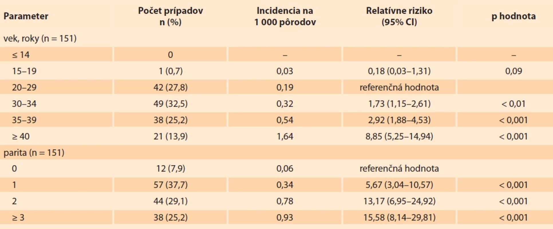 Distribúcia, incidencia a relatívne riziko prípadov MAP s PH v SR v rokoch 2012–2020 podľa veku a parity.</br>Tab. 1. Distribution, incidence, and relative risk of MAP cases with PH in the SR in 2012–2020 by age and parity.