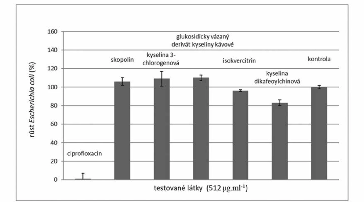 Inhibiční aktivita izolovaných látek vůči E. coli v koncentraci 512 μg ∙ ml–1