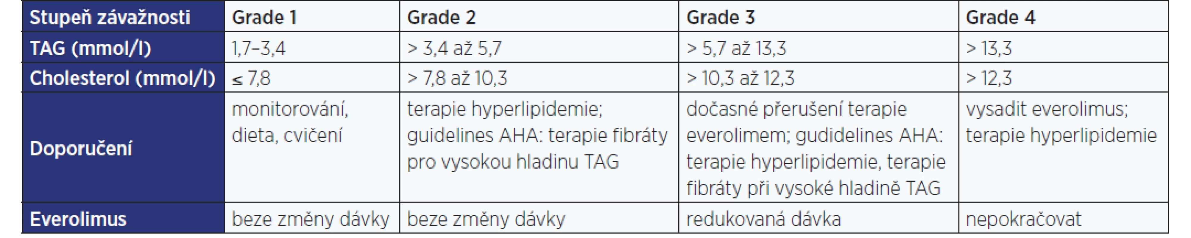 Management hyperlipidemie jako nežádoucího účinku everolimu různého stupně závažnosti