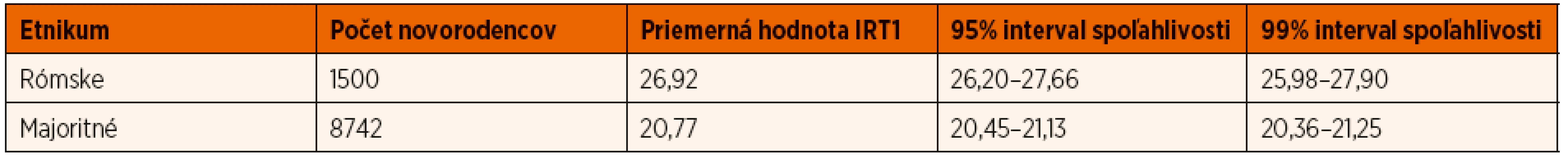 Porovnanie priemerných hodnôt a intervalov spoľahlivosti IRT u novorodencov majoritného a rómskeho etnika.