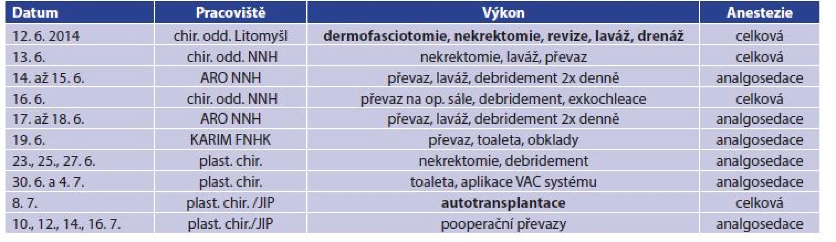 Přehled operačních výkonů<br>
Tab. 1: Surgical procedures – overview