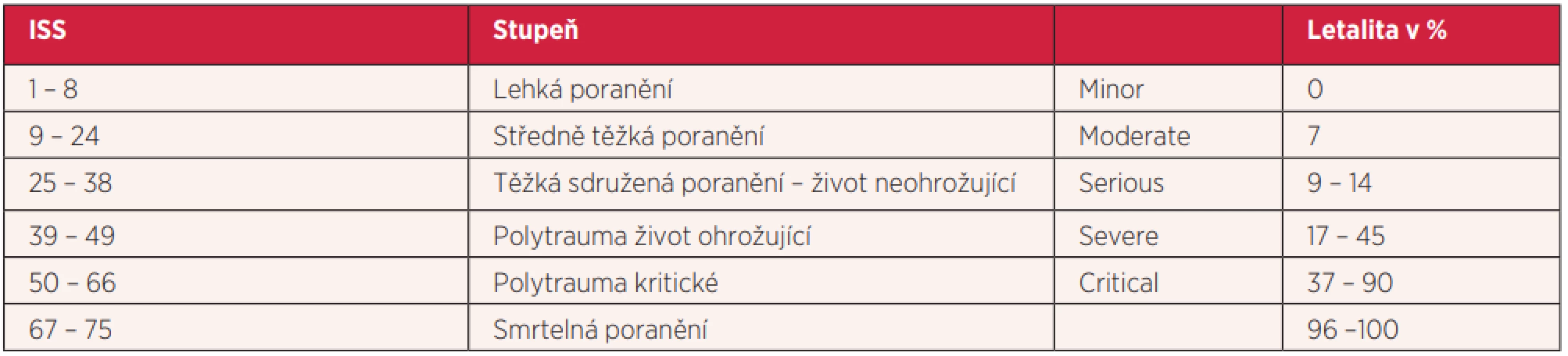  Stupně závažnosti úrazů hodnocených ISS klasifikací