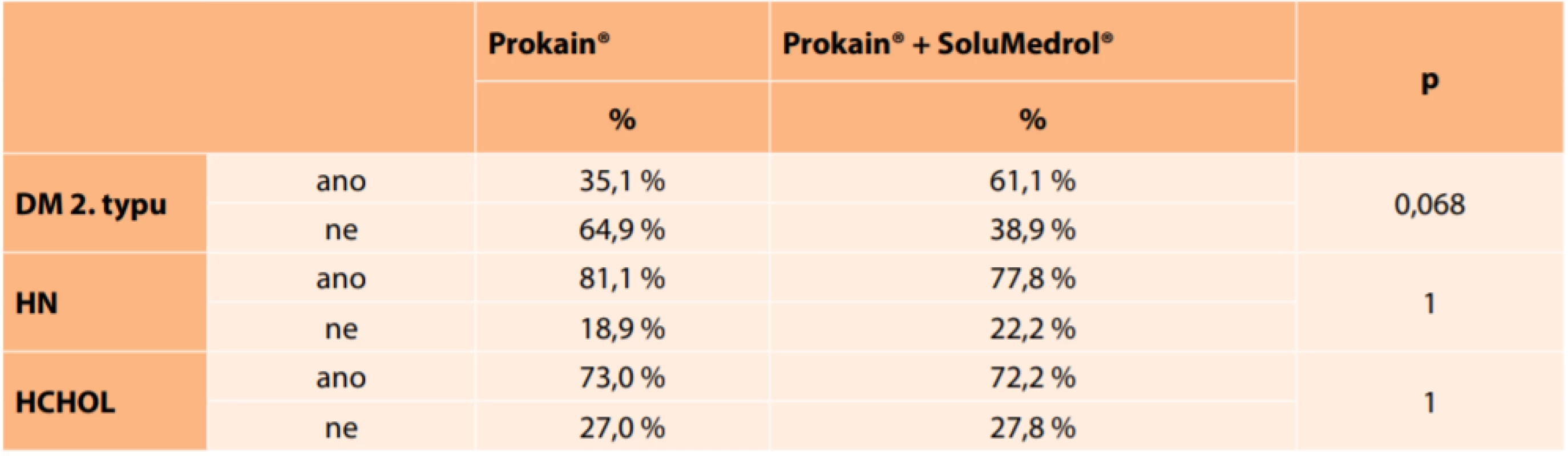 Zastoupení rizikových faktorů v jednotlivých skupinách podle léčby