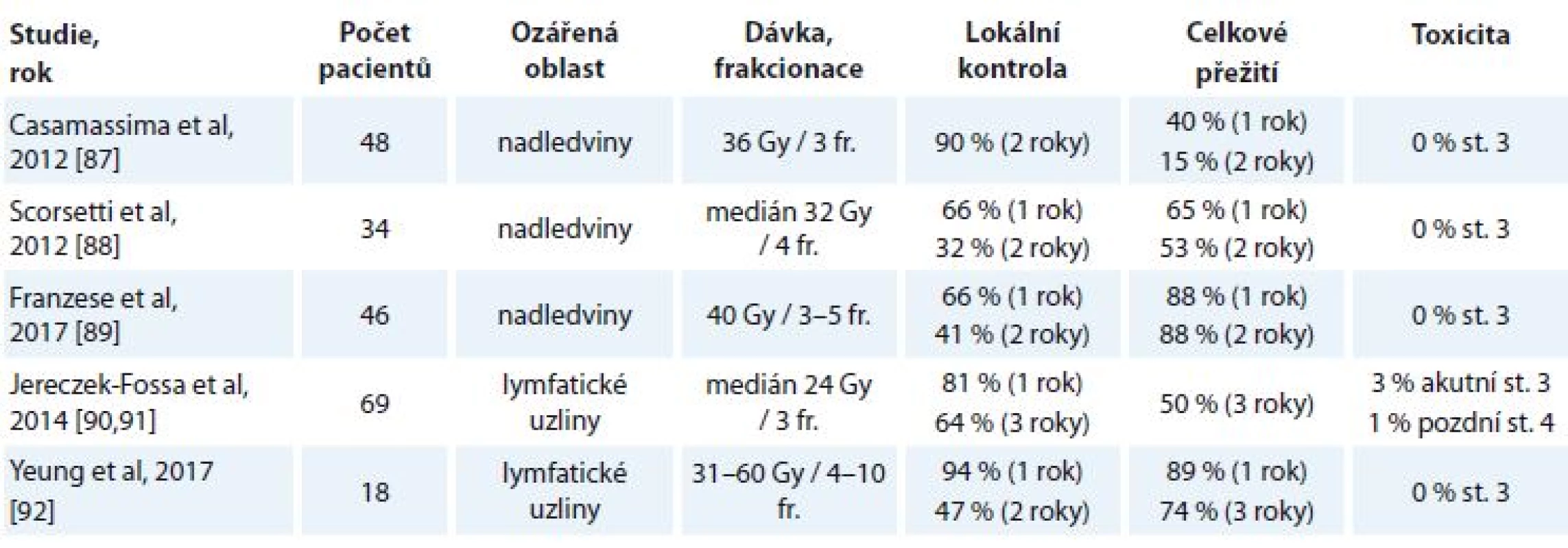 Vybrané studie stereotaktické radioterapie při léčbě oligometastáz nadledvin a lymfatických uzlin [87–92].