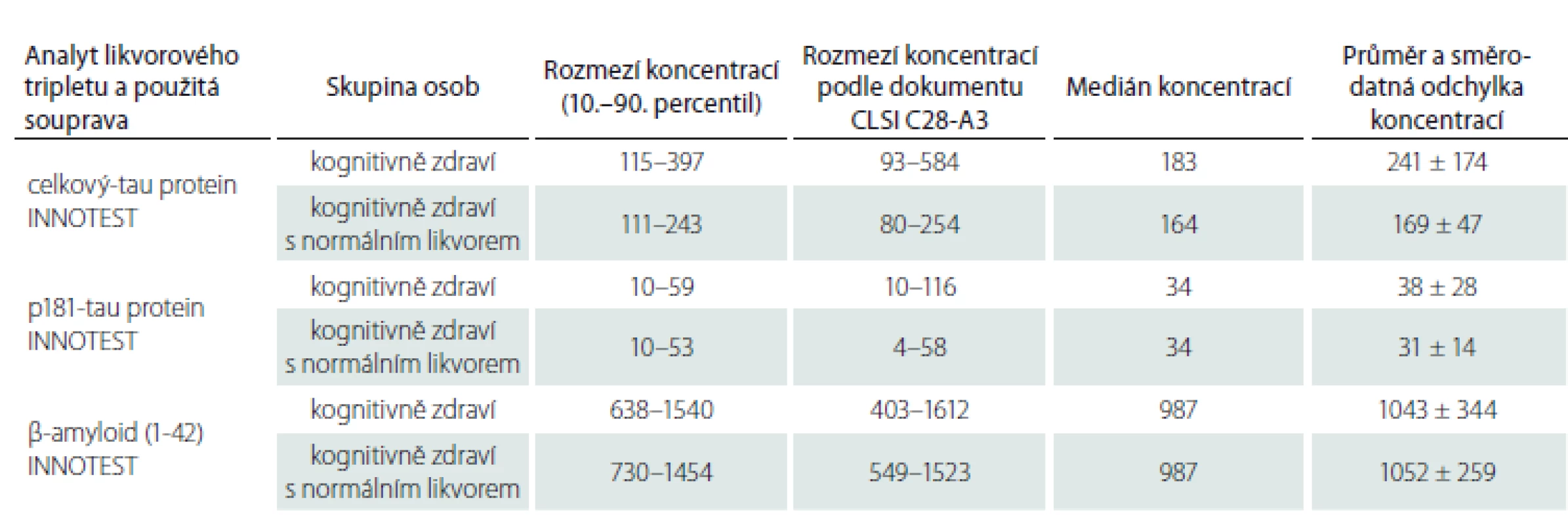 Porovnání orientačního referenčního rozmezí a sumárních charakteristik likvorového tripletu proteinů v ng/l stanovené
soupravami INNOTEST v základním souboru pacientů bez kognitivního defi citu a ve skupině kognitivně zdravých osob s normálním
mozkomíšním mokem v laboratoři Psychiatrického centra Praha (nyní Národního ústavu duševního zdraví) pro výzkumné
účely.