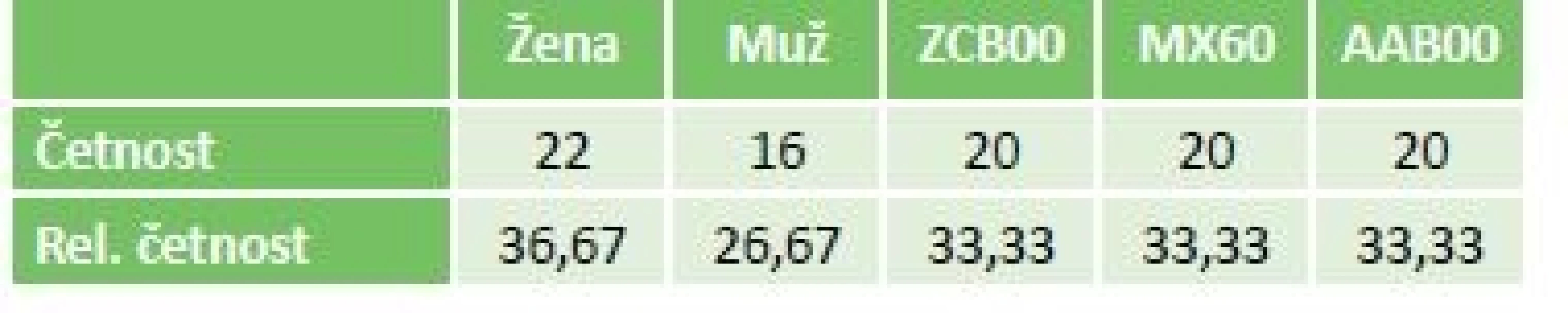 Kategoriální popis zkoumaného vzorku.