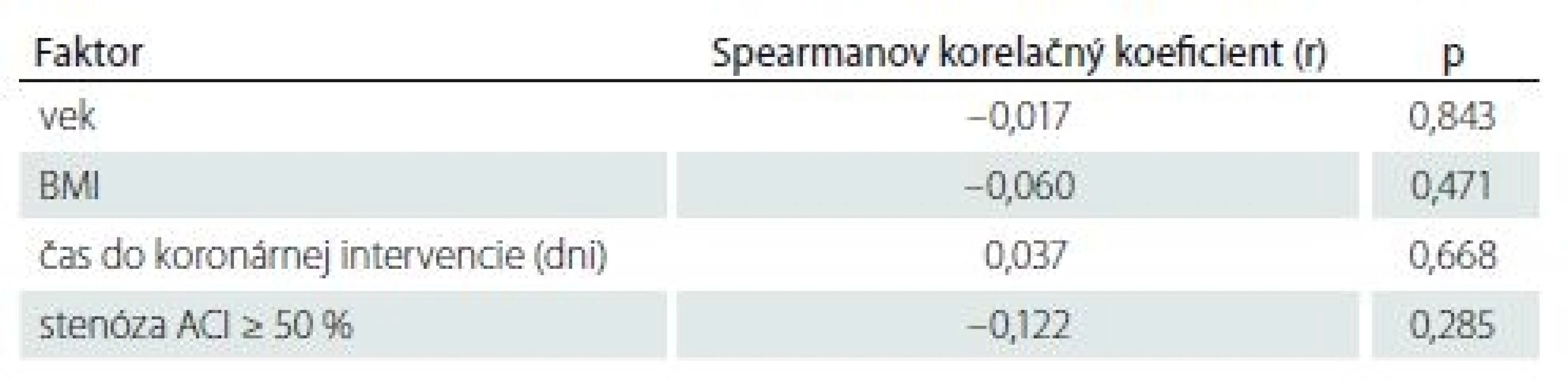 Korelácia medzi kvantitatívnymi alebo ordinálnymi faktormi a objemom ischemického
ložiska.