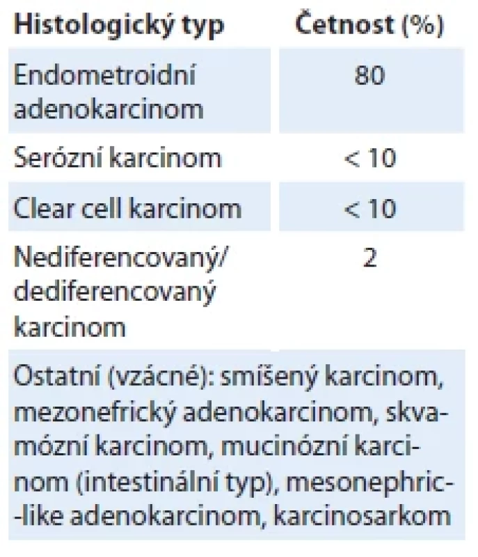 Histologické typy adenokarcinomu
endometria, zjednodušené
dělení podle [15].