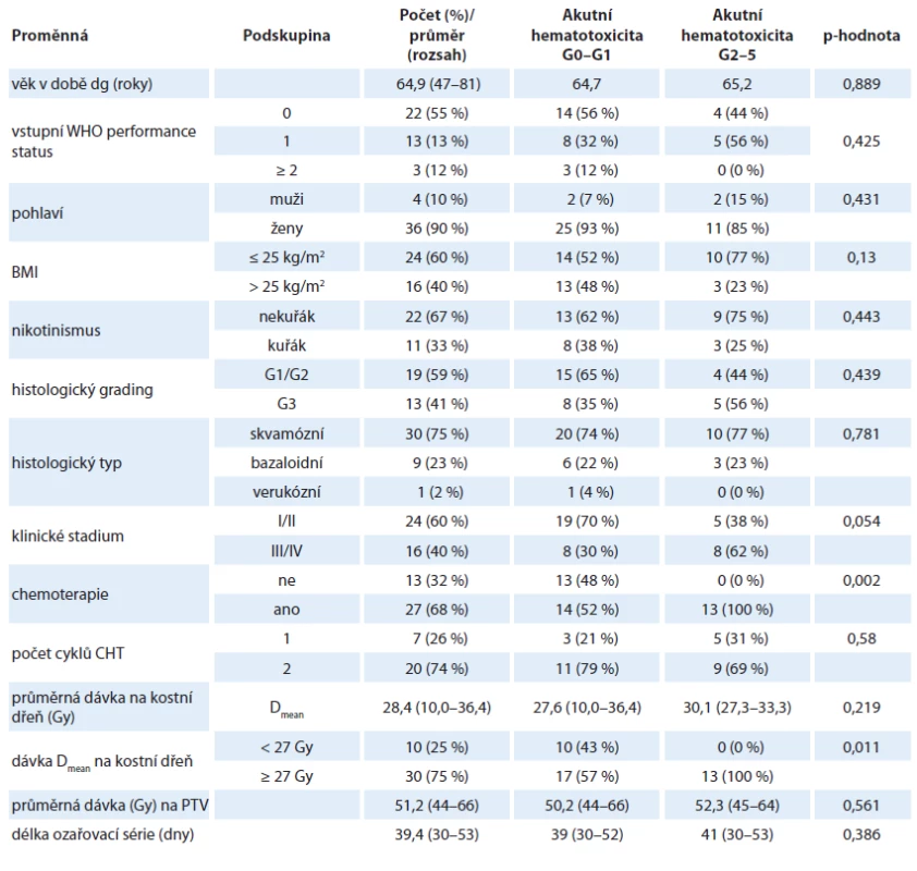 Charakteristika souboru pacientů. Medián (rozsah) je uveden u kontinuálních proměnných a počty (procenta) pro kategorické
proměnné. Statistický rozdíl mezi skupinami byl kalkulován pomocí Pearson Chi-square testu pro kategorické proměnné
a pomocí Studentova T-testu pro kontinuální proměnné.