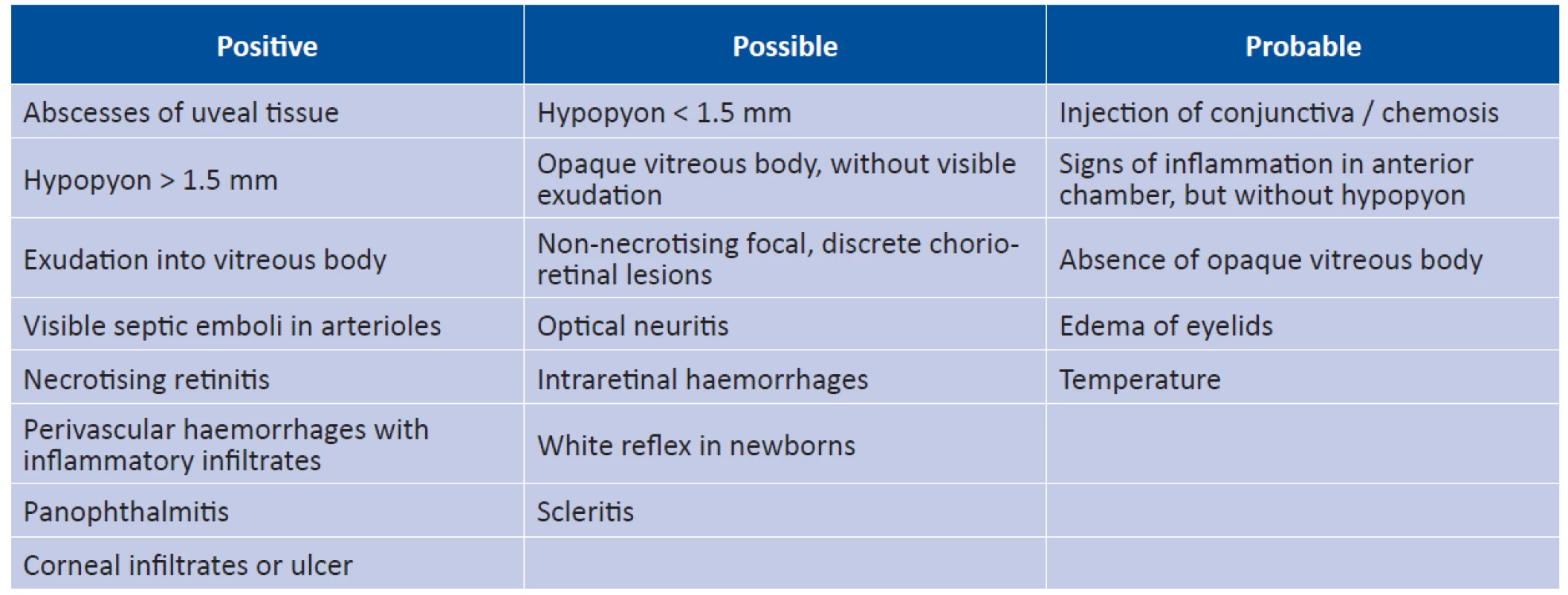 Ocular symptoms predisposing to endogenous endophthalmitis (source: Jackson, T.L., Paraskevopoulos, T.,
Georgalas, I.)