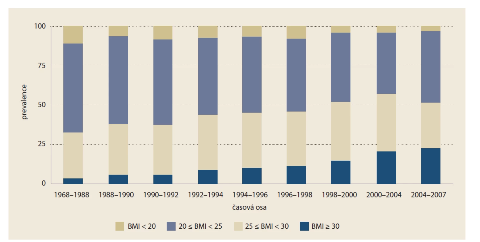 Pittsburgh Epidemiology of Diabetes Complications (EDC) Study: prevalence nadváhy a obezity u pacientů
s DM1T [1].<br>
Fig. 1. Pittsburgh Epidemiology of Diabetes Complications (EDC) Study: prevalence of overweight and obesity in patients with
DM1T [1].