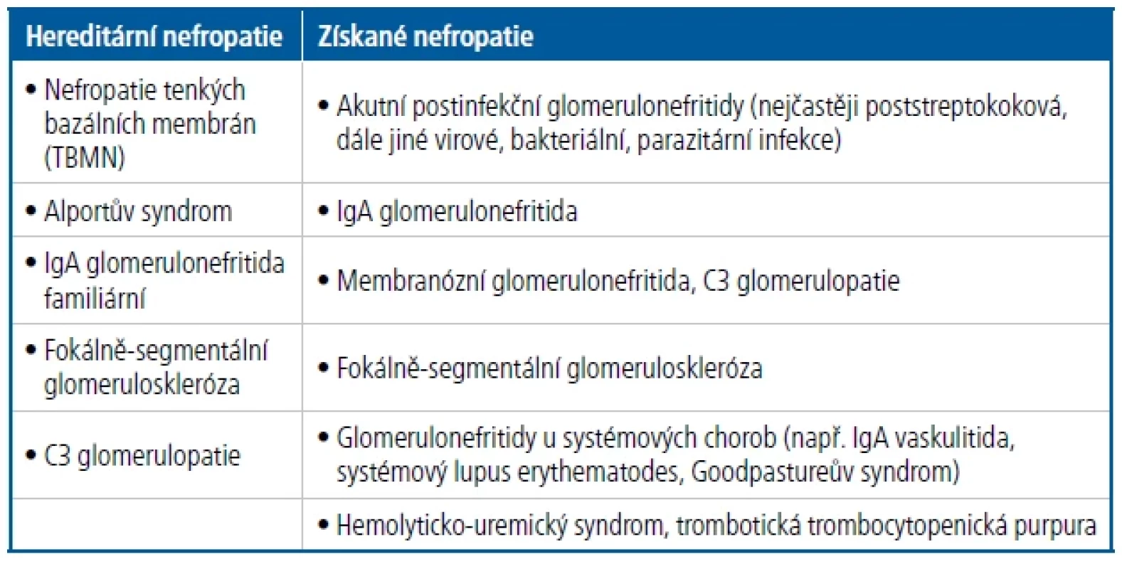 Renální glomerulární hematurie – diferenciální diagnostika