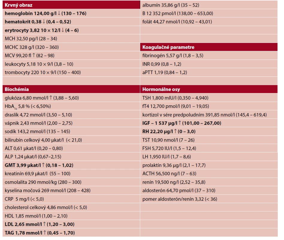 Vybrané laboratórne hodnoty pacienta z prvého prípadu pri prijatí<br>
↑↓ označuje hodnoty nad (↑), resp. pod (↓) referenčným rozmedzím pre daný parameter