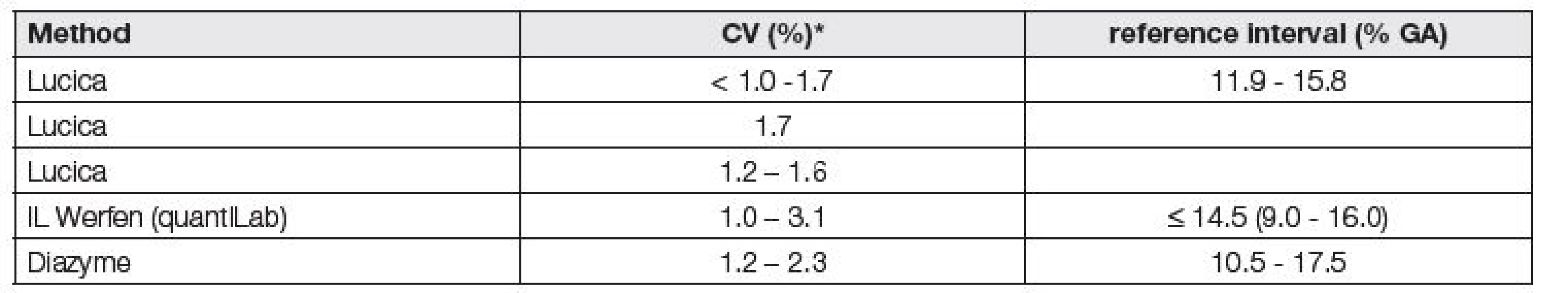Published data of precision and reference intervals determination of glycated albumin (GA)