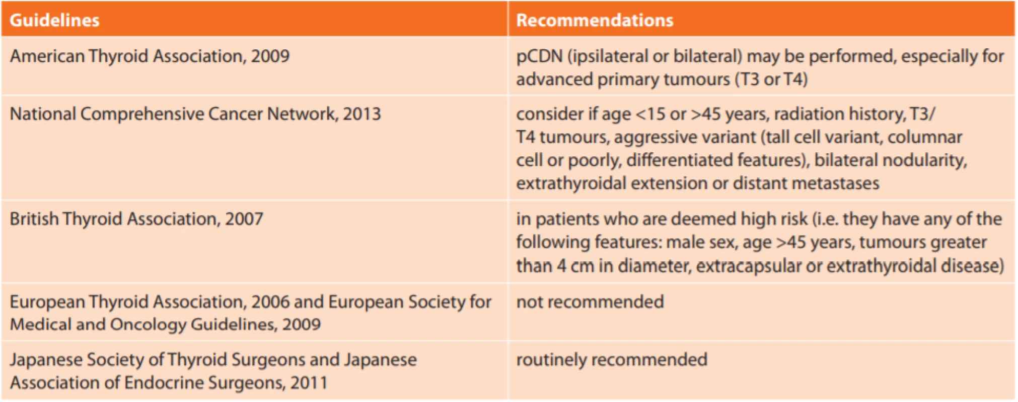  Doporučení jednotlivých odborných thyreoidálních společností ke krční lymfadenektomii [13]<br>
Tab. 2: Summary of guidelines for central neck dissection [13]
