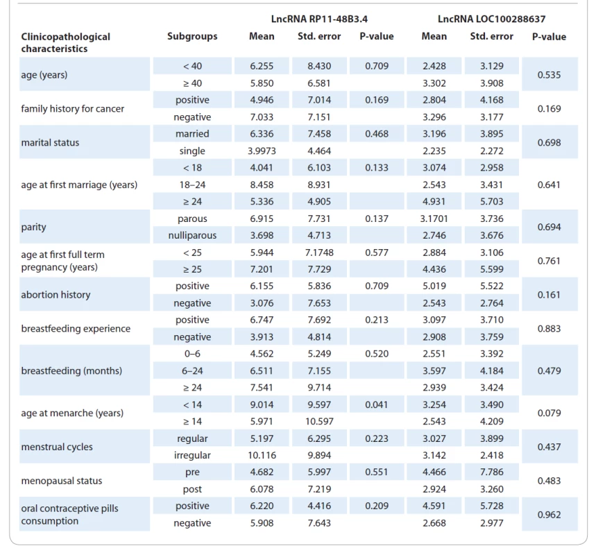 Quantitative expression data of target lncRNAs in tumor tissues in relation to demographic and reproductive variables.