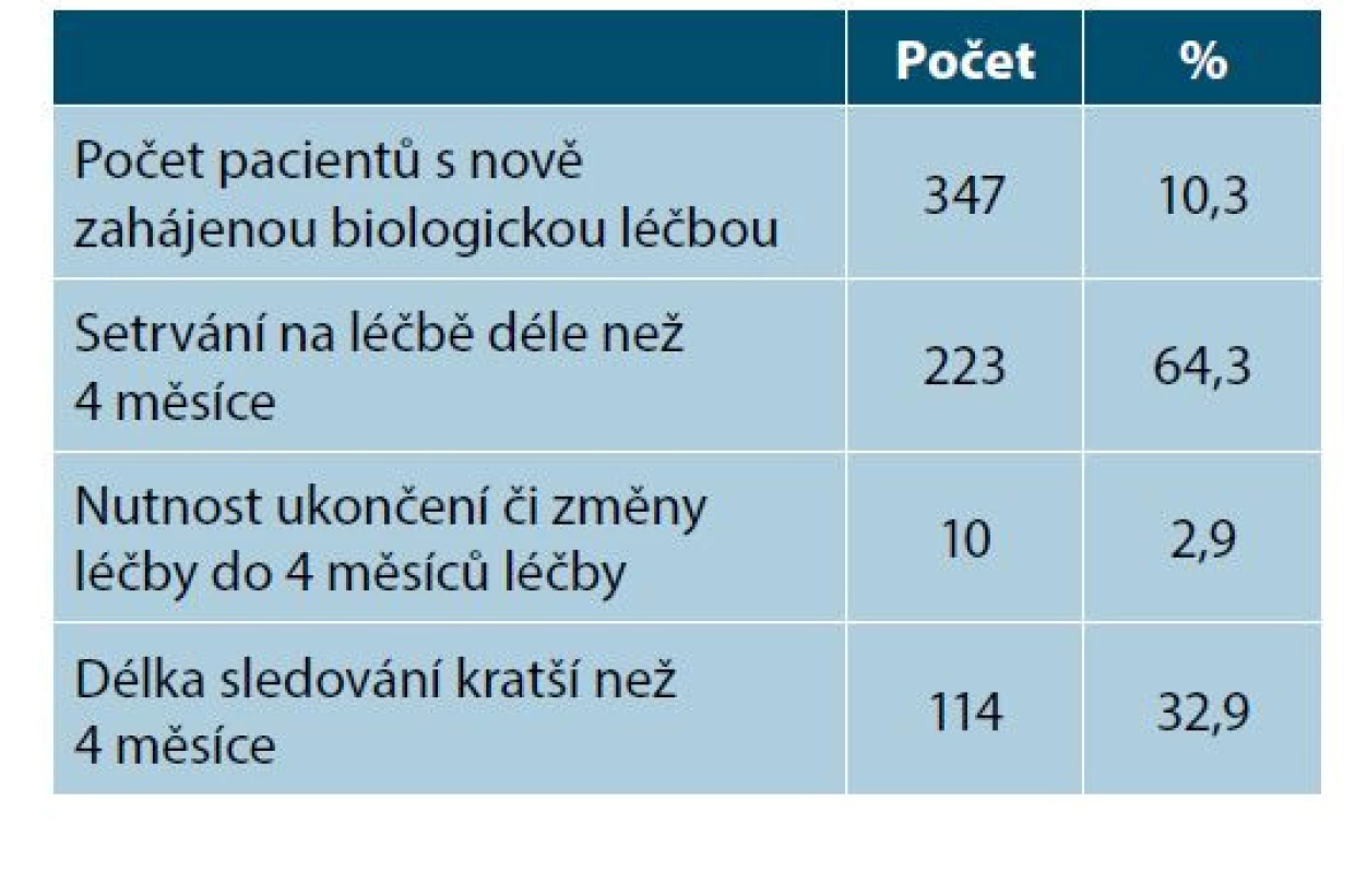Psoriáza, nově zahájena cílená léčba
ve sledovaném roce