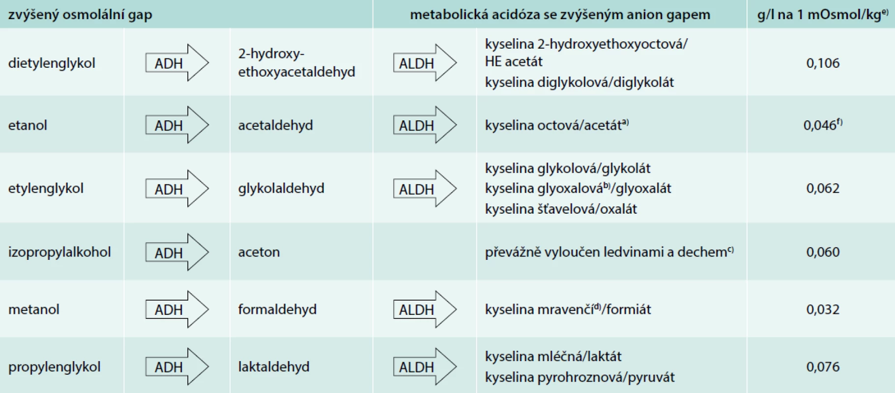 Metabolizmus alkoholů