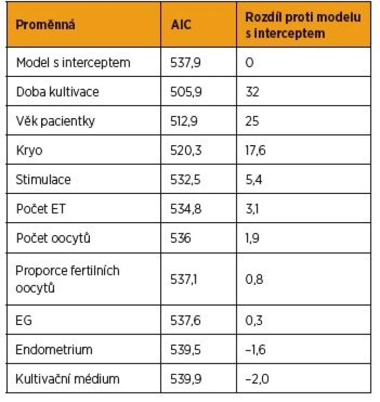Podpora modelů s jedním prediktorem ve srovnání
s modelem jen s interceptem, který neobsahoval prediktor