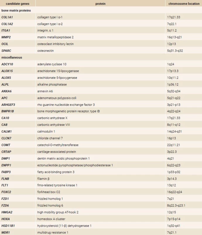 Major candidate osteoporosis genes. Adapted from [51]